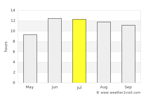 Kūhdasht average rain in July
