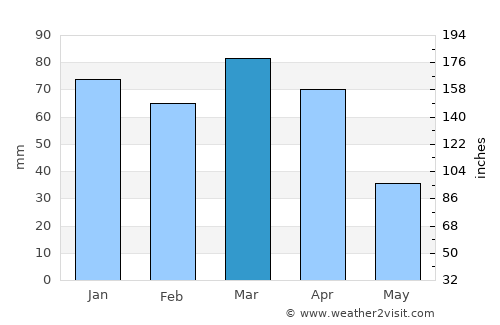 Kūhdasht average rain in March