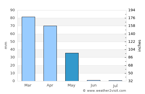 Kūhdasht average rain in May