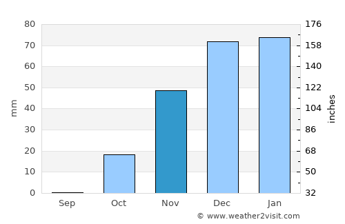 Kūhdasht average rain in November