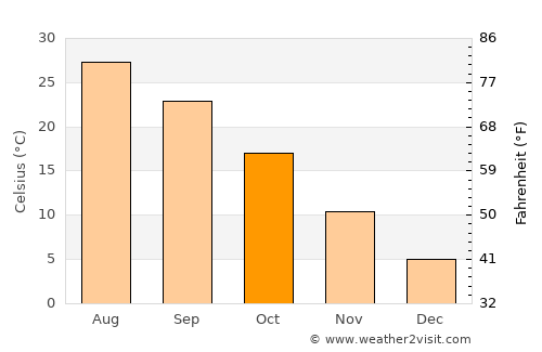 Kūhdasht average temperature in October