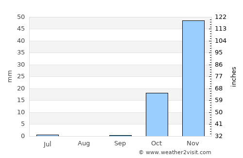 Kūhdasht average rain in September