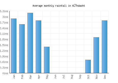 Kūhdasht monthly rainfall chart (inches)