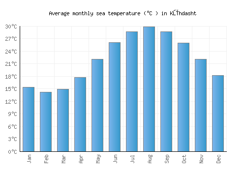 Kūhdasht average sea temperature chart (Celsius)