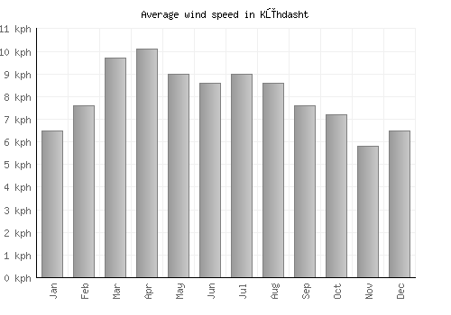 Kūhdasht average winspeed by month (km/h)