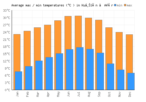 Kuḩlān ‘Afār average minimum / maximum temperatures (Celsius)