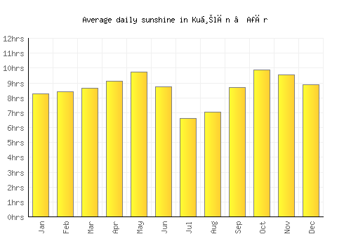 Kuḩlān ‘Afār average daily sunshine chart