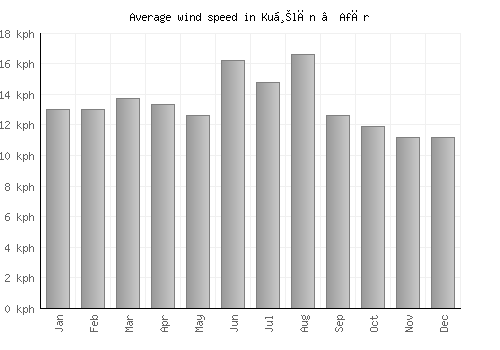 Kuḩlān ‘Afār average winspeed by month (km/h)
