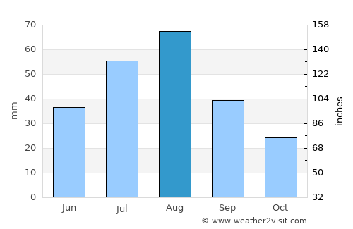 Kuḩlān ‘Afār average rain in August