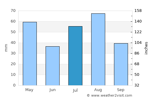 Kuḩlān ‘Afār average rain in July