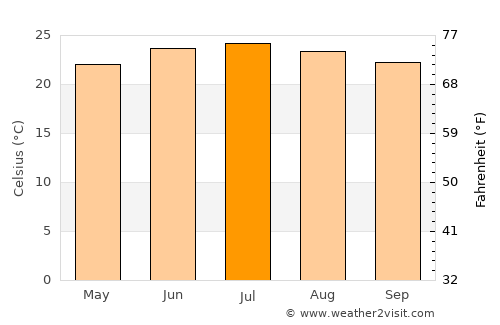 Kuḩlān ‘Afār average temperature in July