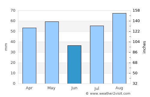 Kuḩlān ‘Afār average rain in June
