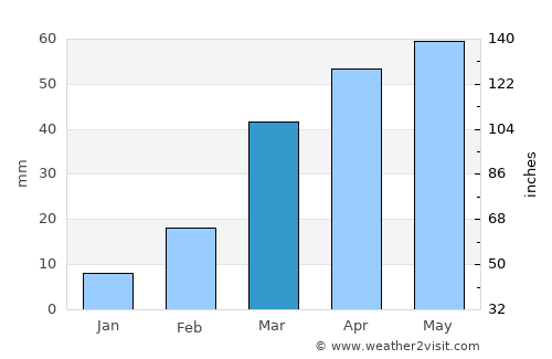 Kuḩlān ‘Afār average rain in March