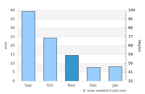 Kuḩlān ‘Afār average rain in November