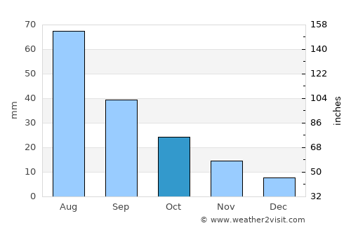 Kuḩlān ‘Afār average rain in October