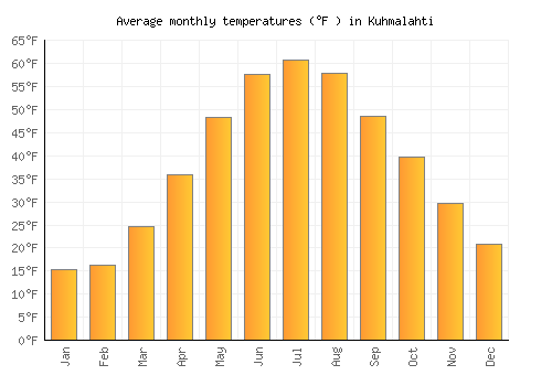 Kuhmalahti average temperature chart (Fahrenheit)
