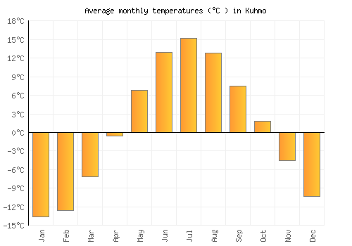 Kuhmo average temperature chart (Celsius)