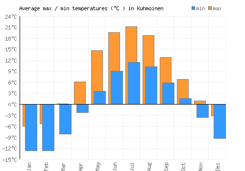 Kuhmoinen average minimum / maximum temperatures (Celsius)