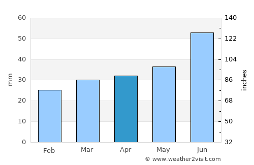 Kuhmoinen average rain in April