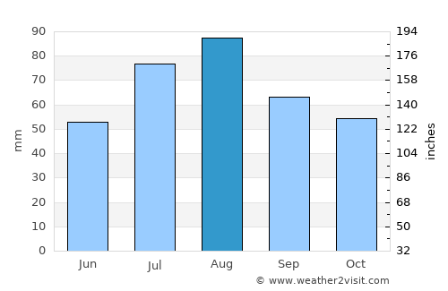 Kuhmoinen average rain in August