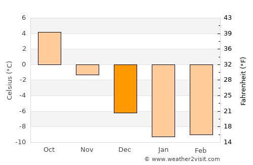 Kuhmoinen average temperature in December