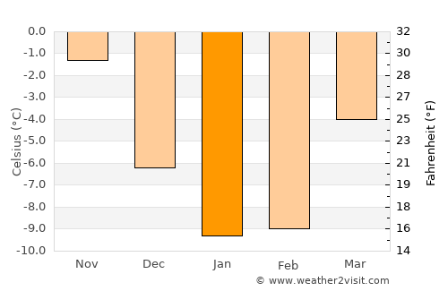 Kuhmoinen average temperature in January