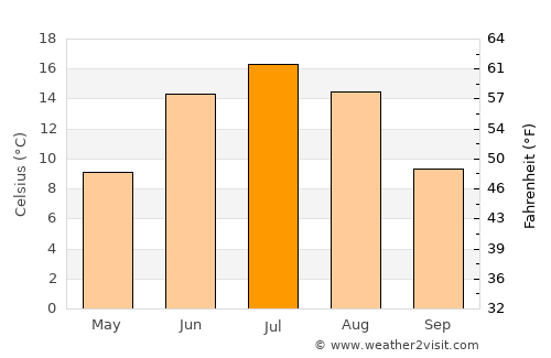Kuhmoinen average temperature in July