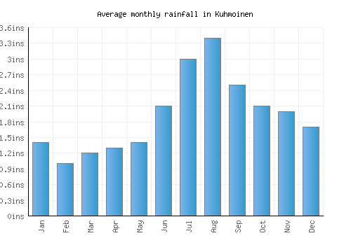 Kuhmoinen monthly rainfall chart (inches)