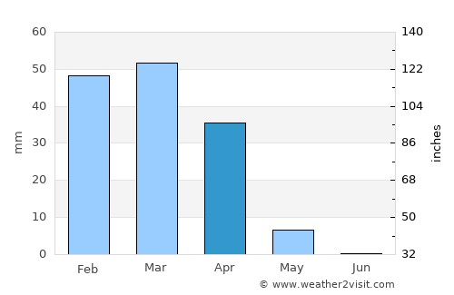Kuhsān average rain in April