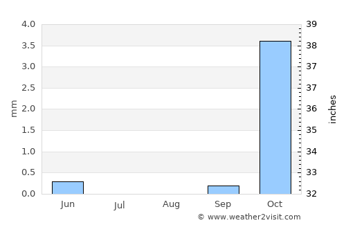 Kuhsān average rain in August