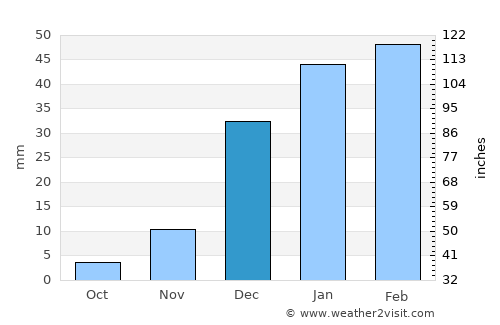Kuhsān average rain in December