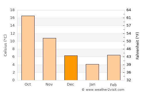 Kuhsān average temperature in December