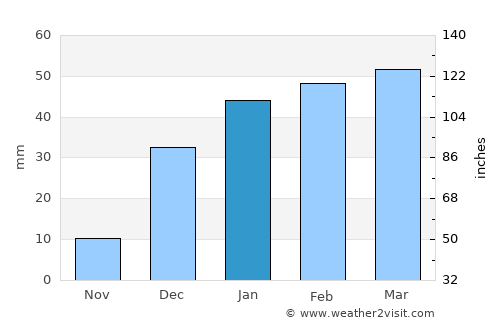 Kuhsān average rain in January
