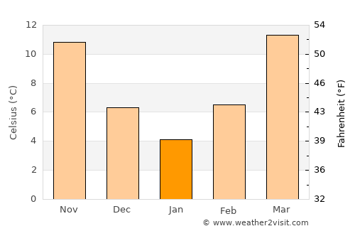Kuhsān average temperature in January