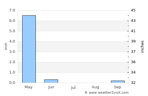 Kuhsān average rain in July