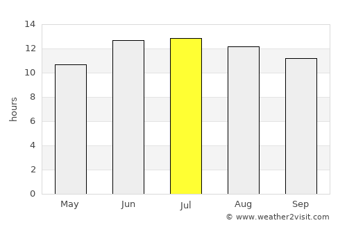 Kuhsān average rain in July