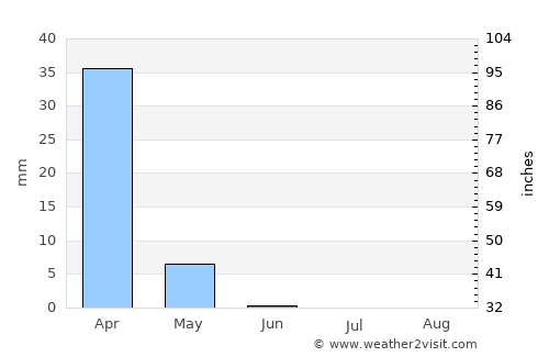 Kuhsān average rain in June