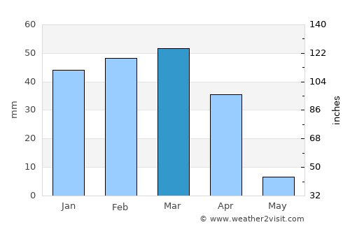 Kuhsān average rain in March