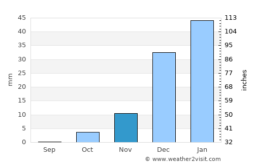 Kuhsān average rain in November