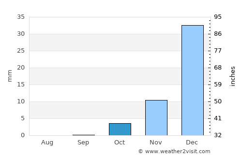 Kuhsān average rain in October
