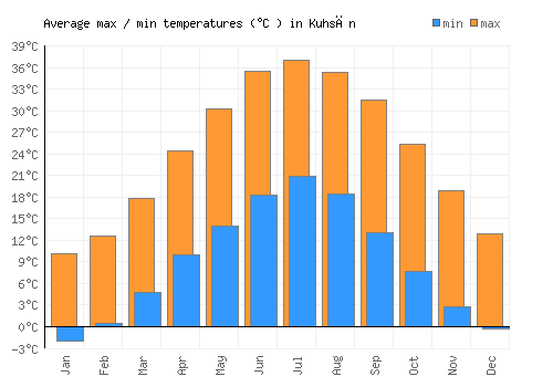 Kuhsān average minimum / maximum temperatures (Celsius)