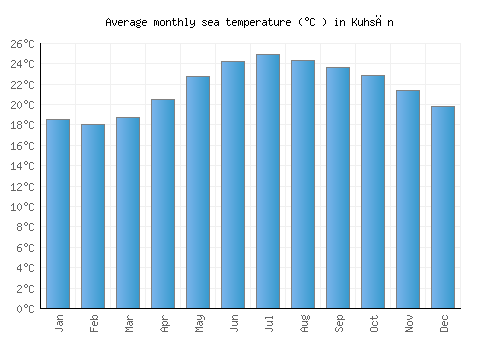 Kuhsān average sea temperature chart (Celsius)