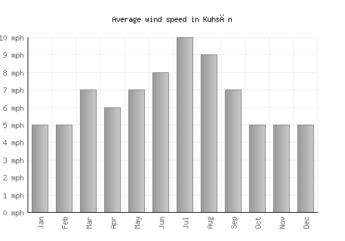 Kuhsān average winspeed by month (mph)