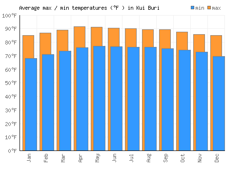Kui Buri average minimum / maximum temperatures (Fahrenheit)