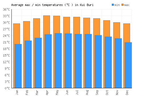 Kui Buri average minimum / maximum temperatures (Celsius)