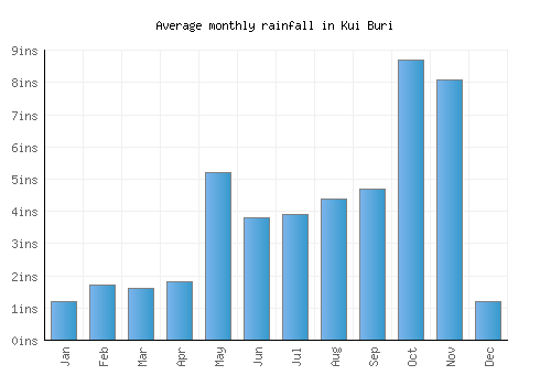 Kui Buri monthly rainfall chart (inches)