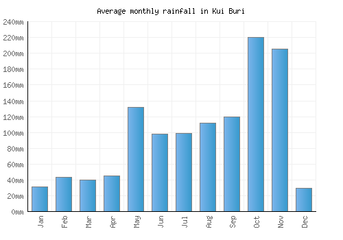 Kui Buri monthly rainfall chart (mm)