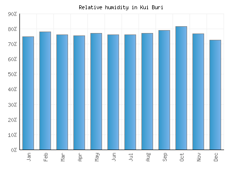 Kui Buri relative humidity averages