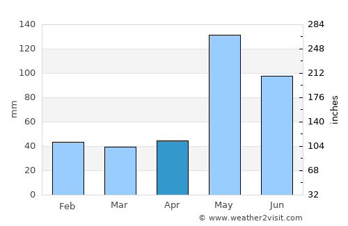 Kui Buri average rain in April