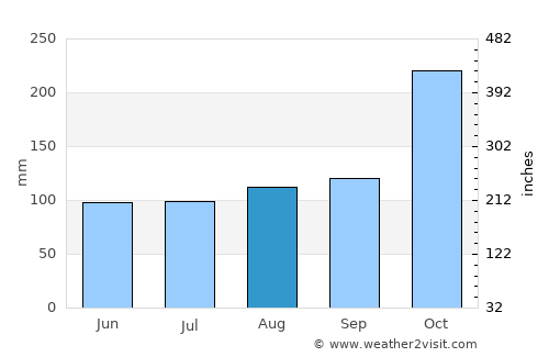 Kui Buri average rain in August
